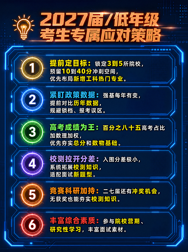 小红书图文内页，深蓝科技风，与参考图同款风格，深蓝色背景带光点和数据线条装饰，科技感光效，3:4竖版。顶部大标题橙红色粗黑体带光效：「2027届/低年级考生专属应对策略」，左侧有灯泡图标。下方六个策略条目，从上到下排列在科技感圆角边框内，每个条目左侧有彩色发光数字圆圈：1号黄色发光圆圈数字1：提前定目标（黄色高亮），锁定3到5所院校，预留10到40分冲刺空间，优先布局新增工科热门专业。2号蓝色发光圆圈数字2：紧盯政策数据（蓝色高亮），强基每年有变，提前对比历年数据，规避锁档、报考误区。3号绿色发光圆圈数字3：高考成绩为王（绿色高亮），百分之八十五高考占比加数理加权，优先夯实总分和数物基础。4号紫色发光圆圈数字4：校测拉开分差（紫色高亮），入围分差极小，系统拓展校测知识，适配面试新题型。5号橙色发光圆圈数字5：竞赛科研加持（橙色高亮），二七届还有冲奖机会，无获奖也能夯实校测知识。6号红色发光圆圈数字6：丰富综合素质（红色高亮），参与院校营期、研究性学习，丰富面试素材。每个条目重点词标黄加粗。整体深蓝科技风，发光效果，科技感边框，与参考图风格完全统一，文字全部在安全区内。4K高清。