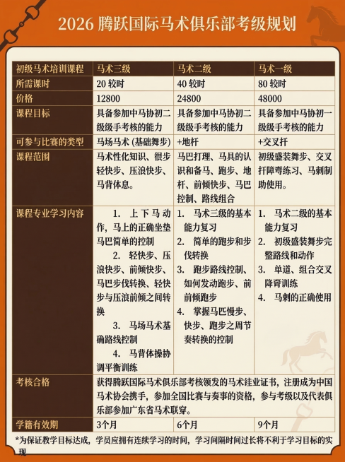 根据图片内容生成2026腾跃国际马术俱乐部考级规划海报，整体保持爱马仕橙色调，排版大气上档次，大标题是"2026 腾跃国际马术俱乐部考级规划"，完整保留表格中的所有文字内容，排版清晰易读，专业美观。预览效果