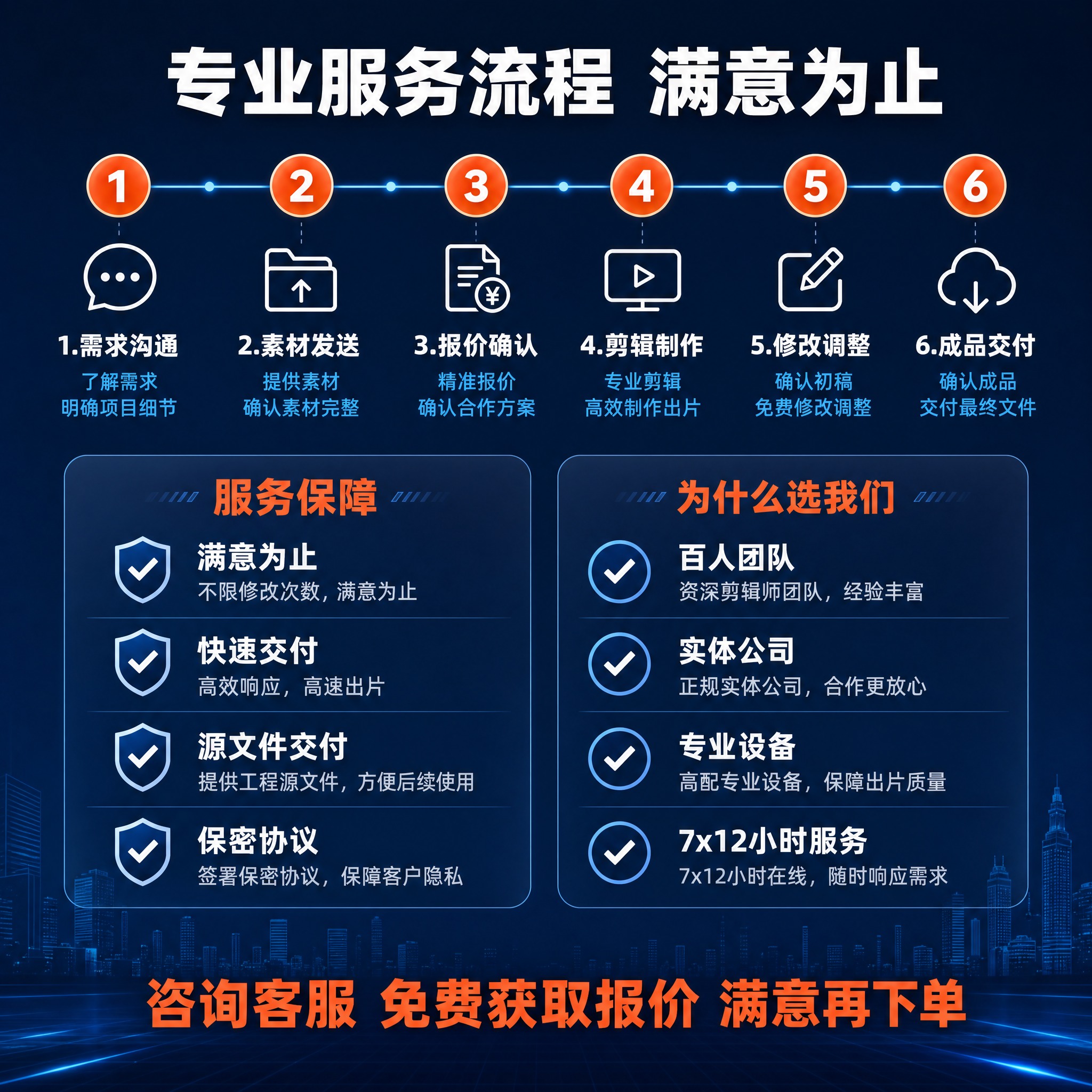 [主图-5] 服务流程与下单保障，展示剪辑服务流程和售后保障，… - 图片创意预览