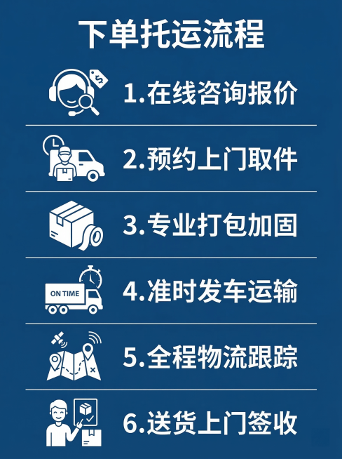 物流托运服务流程详情图，3:4竖版，简洁专业深蓝色风格
顶部标题写下单托运流程，下方分六个步骤纵向排列：1. 在线咨询报价 2. 预约上门取件 3. 专业打包加固 4. 准时发车运输 5. 全程物流跟预览效果