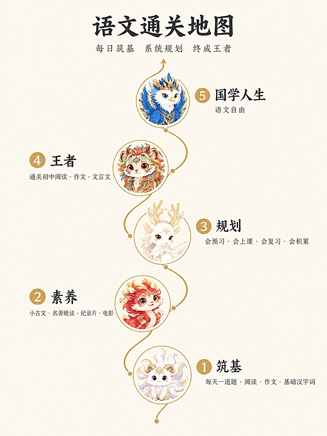 极简国潮风格的语文通关地图，竖版构图，干净清爽。浅米白色纯色背景，几乎无装饰元素。顶部居中是简洁的标题"语文通关地图"，黑色或深灰色字体，下方一行小字副标题"每日筑基 系统规划 终成王者"。画面中央一条简洁的金色细线从下往上蜿蜒，串联五个关卡节点。每个关卡由一个圆形节点、神兽小图标和文字组成，布局整齐：第一关"筑基"，白色九尾羊小图标，下方小字"每天一道题 · 阅读 · 作文 · 基础汉字词"；第二关"素养"，红色小龙小图标，下方小字"小古文 · 名著晚读 · 纪录片 · 电影"；第三关"规划"，白色鹿角小图标，下方小字"会预习 · 会上课 · 会复习 · 会积累"；第四关"王者"，彩色老虎小图标，下方小字"通关初中阅读 · 作文 · 文言文"；第五关"国学人生"，蓝金鹰小图标，下方小字"语文自由"。整体扁平化简约设计，色彩淡雅，留白充足，线条简洁，视觉清晰舒适，无多余装饰