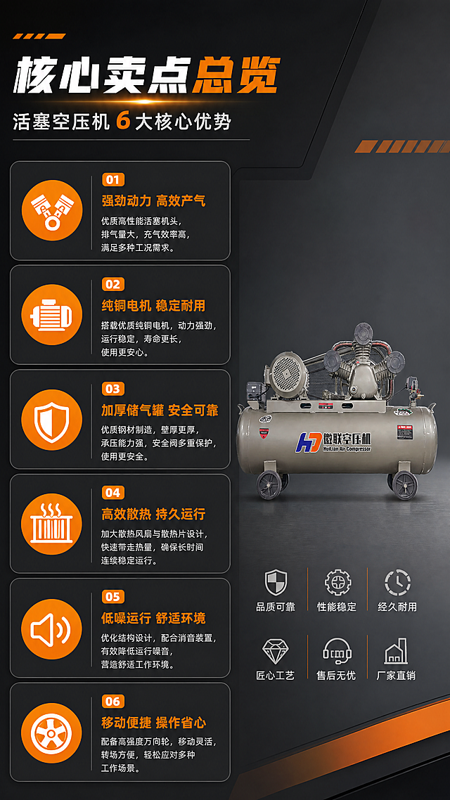 [第2屏] 核心卖点总览，6个圆角卖点卡片，展示活塞空压机6大核心优势，右侧放置缩小完整产品图，深灰底色配工业橙点缀，9:16竖版，4K，保持产品结构颜色与原图一致，文字清晰。