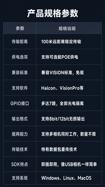 [第9屏] 完整规格参数表，展示本款千兆网工业相机详细规格参数。
[氛围/风格] 清晰参数卡风格，深色背景，规整表格，专业易读，保持整套风格统一。
[元素布局] 顶部放置主标题，下方是两列参数表格，左预览效果