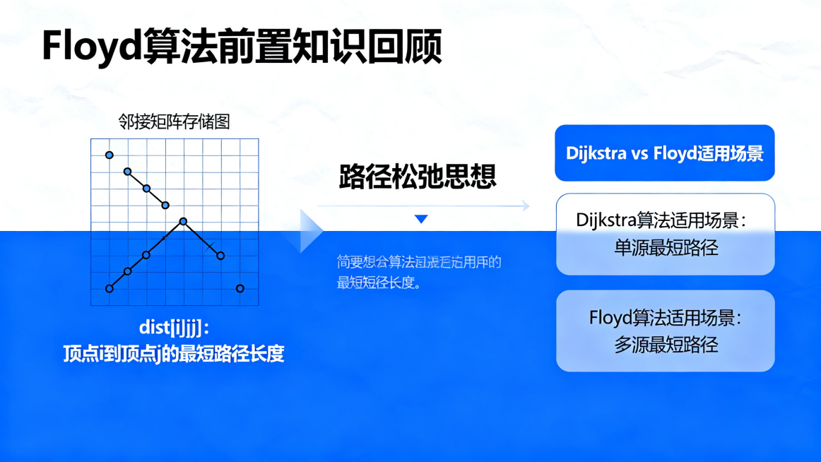Floyd算法前置知识回顾PPT页面，简约蓝白理工科风格，包含两个核心知识点：1.邻接矩阵存储图，dist[i],[j]含义；2.路径松弛思想；3.对比Dijkstra和Floyd适用场景，图文排版清预览效果