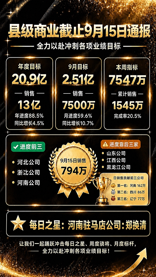 参考图的版式骨架、黑金配色、装饰风格完全保留，只将所有文字和数据替换为9月15日的通报内容。整体为竖版9:16业绩通报海报，黑色高端质感背景，顶部金色粒子光效，底部金色光流与箭头装饰。

【顶栏主标题】金色立体大字："县级商业截止9月15日通报"，下方金色横线分隔，副标题："全力以赴冲刺各项业绩目标"

【上排三个数据卡片】并排三个圆角矩形金色边框卡片，黑金配色：
左卡片（年度目标）：标题"年度目标"，大数字"20.9亿"，分隔线"— 销售 —"，数字"13亿"，下方两行小字"年进度88.5%""同比增长4.5%"
中卡片（9月目标）：标题"9月目标"，大数字"2.51亿"，分隔线"— 销售 —"，数字"7500万"，下方两行小字"月进度59.6%""同比增长10.7%"
右卡片（本周指标）：标题"本周指标"，大数字"7547万"，分隔线"— 累计销售 —"，数字"1545万"，下方一行小字"完成率20.5%"

【中部大区块】圆角矩形金色边框卡片：
左侧绿色标签带勾选图标："进度前三"，下方三个圆点列表："河北公司""浙江公司""河南公司"
中间金色麦穗徽章圆形奖牌，内文"9月15日销售""794万"
右侧橙色警告标签："进度靠后三家"，下方三个圆点列表："山东公司""江西公司""黑龙江公司"
右下角金色奖杯图标旁的小卡片：标题"日销售贡献前三公司"，三行分别为"第一名：河南 162万""第二名：四川 86万""第三名：辽宁 77万"，配金/银/铜奖牌图标

【每日之星区块】圆角矩形金色边框卡片，左侧金色五角星图标，大字："每日之星：河南驻马店公司：郑换清"

【底部激励语】金色小字："让我们一起踊跃冲击每日之星、周度骁将、月度标杆，"换行"全力以赴冲刺各项业绩目标！"，右下角金色向上箭头装饰

画面中所有数字必须精确渲染，不得错位、遗漏或编造。所有信息区域填充完整，无空白占位。版式精美，黑金高端商务风格，金色光效点缀，质感高级。
