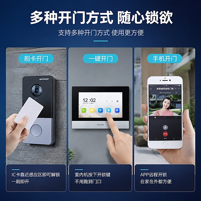 [主图-3] 多种开门方式卖点图，刷卡/一键/手机三种开锁方式对比展示。
[氛围风格] 科技蓝灰商务风，功能演示信息图，清晰直观。
[画质] 商业摄影质感、光线柔和通透、产品清晰真实、画面干净高级。
[元素] 画面顶部大标题区域，深蓝色渐变背景。中部采用三列并排布局，每列展示一种开门方式，配有产品场景图和说明文字。左列：刷卡开门，展示室外机正面，一只手拿着IC卡靠近刷卡区感应，手部自然局部特写，卡片为白色IC卡；中列：一键开门，展示室内机安装在墙面，屏幕亮起，手指按下开锁键图标；右列：手机开门，展示一只手拿着智能手机，手机屏幕显示海康威视APP对讲开锁界面，画面中能看到门口实时画面与开锁按钮。三列产品均保持与输入产品图外观一致，杜绝变形色差。每列底部有圆角说明卡片。
[光影] 每列场景独立布光，产品正面受光均匀，手部动作自然，光线柔和；整体光感统一，科技感蓝色调贯穿三列。
[配色] 主色深蓝科技蓝（背景与标题区）；辅色白色、银灰；强调色青蓝色（开锁按钮、高亮图标）。
[视角构图] 三列等宽并排，每列上为场景图下为说明卡，整体对称平衡；平视视角，产品与手部比例真实合理。
[文字版式] 顶部居中大标题"多种开门方式 随心锁欲"，白色粗体大号；副标题"支持多种开门方式 使用更方便"，浅灰色中号。每列顶部有青蓝色圆角标签，内白字："刷卡开门"、"一键开门"、"手机开门"。每列底部说明卡片内文字：左列"IC卡靠近感应区即可解锁 一刷即开"，中列"室内机按下开锁键 不用跑到门口"，右列"APP远程开锁 在家在外都方便"，白色小号字左对齐。
[输出要求] 1:1比例，文字清晰锐利，超高清商业摄影质感。
[负向提示词] 变形，文字错乱，产品图模糊，背景杂乱，水印，电商平台Logo，多余的手，多余的手指，畸形手，融合手指，手部扭曲，肢体穿模，人物面部扭曲，关节反折。