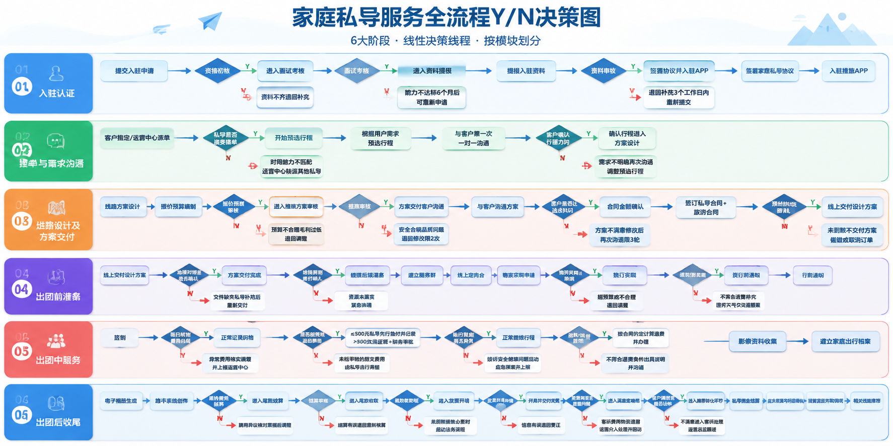 一张横向超长的信息图海报，主题为「家庭私导服务全流程Y/N决策… - 图片创意预览