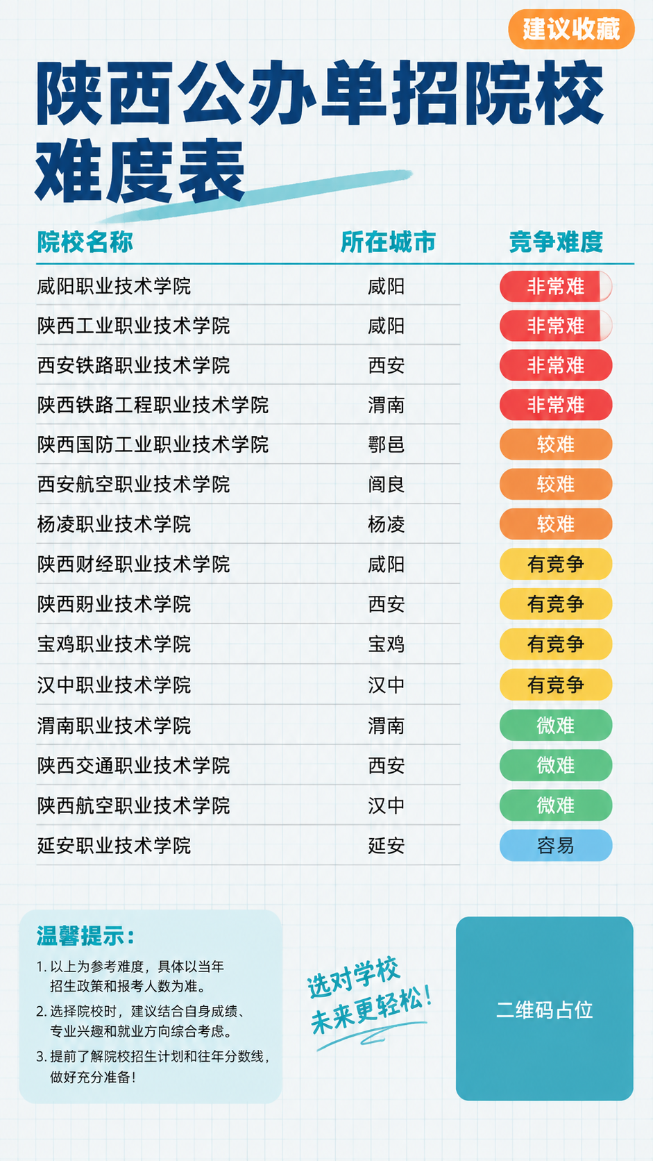 一张9:16竖版陕西单招公办院校难度表海报，小红书干货表格风格… - 图片创意预览