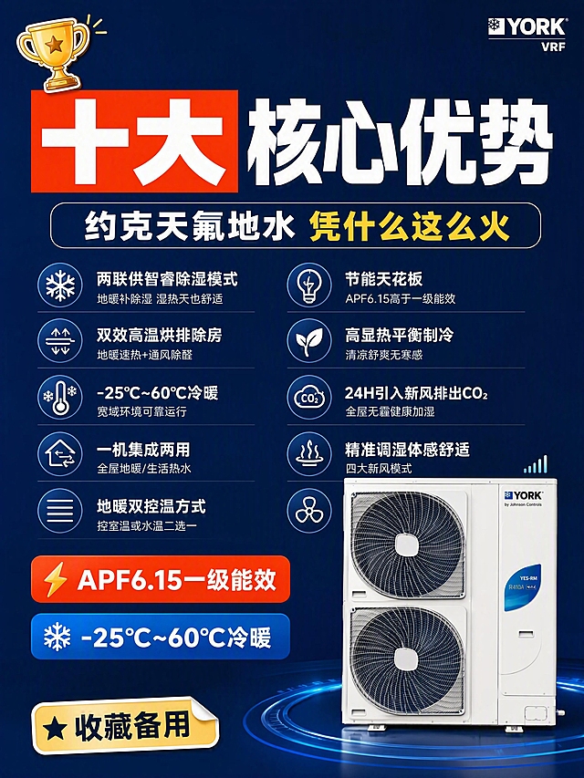 小红书笔记大字封面，配图大字，高饱和撞色干货风，版式精美，小红书笔记封面质感，适合信息流点击。主标题必须完整呈现且为画面视觉中心，逐字锁定：「十大核心优势」。主标题字号占画面约45%视觉权重，清晰可读，不得增删改字。副标题：「约克天氟地水 凭什么这么火」。装饰短句/角标：「APF6.15一级能效」「-25℃~60℃冷暖」。背景：深蓝色纯色底，底部采用【图1】产品外机图抠图放置于右下角，占画面约30%。标题排版：扁平超粗黑体白字，主标题居上，「十大」二字用橙红色高亮色块底框，下方分两列排列5个优势图标+短句。配图：【图1】中的约克室外机产品图抠出置于右下角，作为产品展示配图。装饰：每列优势前配1个小图标（雪花/水滴/温度计/灯泡/风叶）；左上角1个奖杯🏆emoji小贴纸；底部角标「收藏备用」。整体氛围：干货清单、硬核卖点、种草推荐。画质：高清细腻，信息层级清晰，白字与深蓝底强对比，文字完整处于安全区内不可裁切，四周留安全边距。画面比例3:4，4K。图生图：严格使用用户上传图片，【图1】=产品外机抠图作右下角配图，【图2】=参考产品元素，【图3】=参考产品元素。