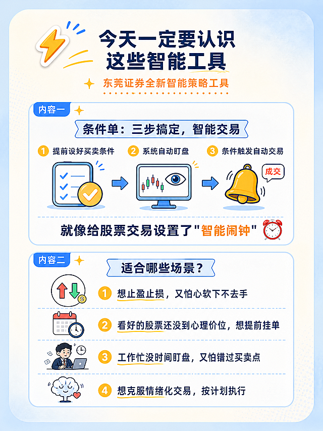 基于参考图重新排版设计，保持金融手绘扁平插画风格、浅米+淡蓝渐变底色、深蓝粗体字+橙黄色点缀的统一视觉。核心要求：图文融合排版，不要把插画都堆在右侧单独一列，而是让每个图标/插画和对应文案内容结合在一起。顶部主标题「今天一定要认识这些智能工具」+副标题「东莞证券全新智能策略工具」保持不变，字号适中。【内容一】条件单板块：将三步流程「提前设好买卖条件→系统自动盯盘→条件触发自动交易」做成横向三步图文结合的流程图，每一步配一个对应的手绘小图标（第一步=设置/勾选图标，第二步=眼睛盯盘/电脑图标，第三步=交易成交/铃铛闹钟图标），三步用箭头连接，下方配一行大字「就像给股票交易设置了"智能闹钟"⏰」，闹钟插画融入文字旁。【内容二】适合场景板块：4条场景不再是纯文字列表，每条左侧配一个对应的极简手绘小图标（1=止盈止损配向上向下箭头，2=提前挂单配日历/时钟，3=没时间盯盘配忙碌办公小人，4=情绪化交易配冷静/大脑图标），图标与文字同行对齐，图文呼应。整体布局上下两大板块，图文穿插融合，不再是左文右图的割裂排版。左上角闪电小贴纸保留。版式精美，小红书笔记封面质感，信息层级清晰，高清细腻，文字完整处于安全区内不可裁切，四周留安全边距。画面比例3:4，4K。
