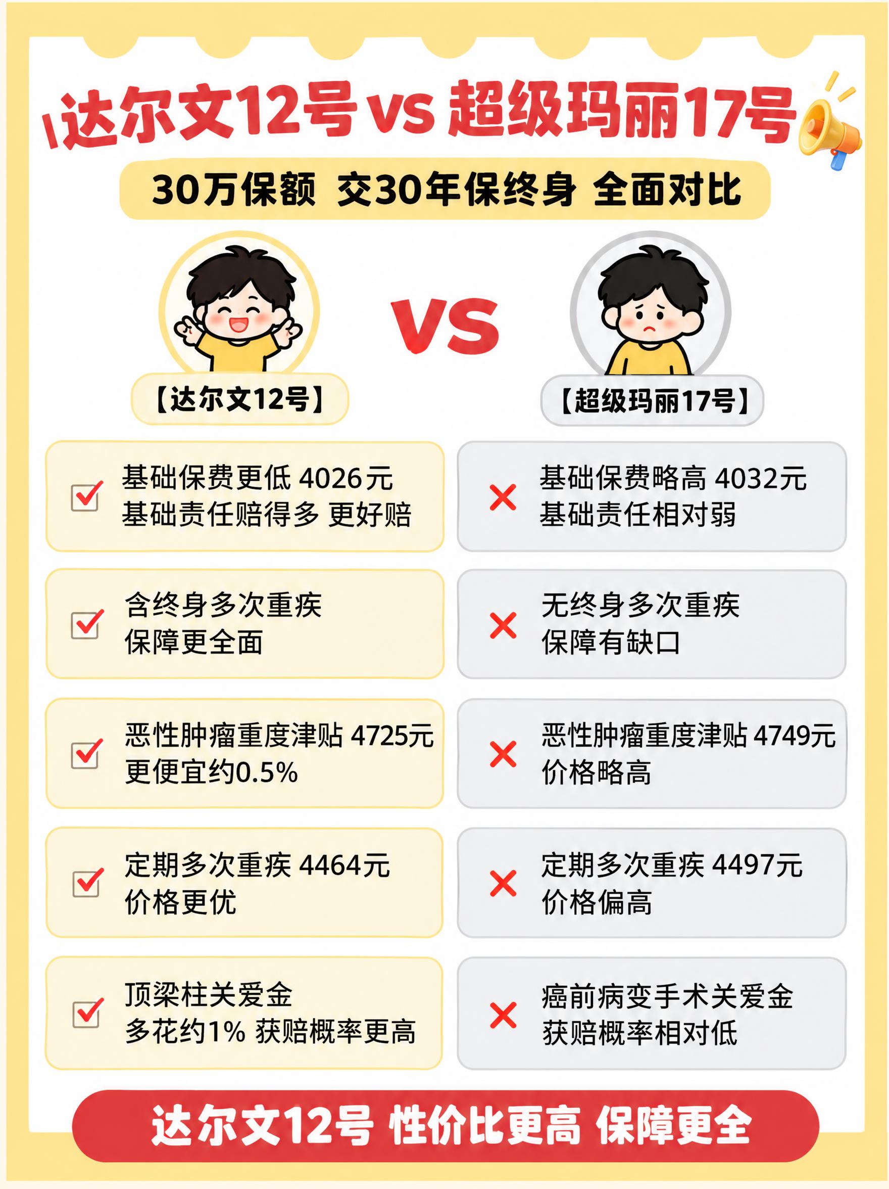 参考图的版式、风格、配色和结构，生成一张保险产品对比宣发海报，… - 图片创意预览