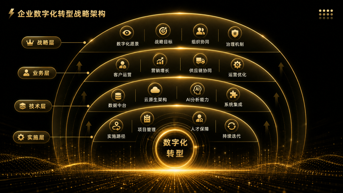 生成一张黑金科技风格的PPT页面，主题为企业数字化转型战略架构，保持和参考图一致的黑底金色粒子效果，整体大气商务，包含战略层、业务层、技术层和实施层四个层级，每个层级填充对应的核心要点，排版整齐对称，预览效果