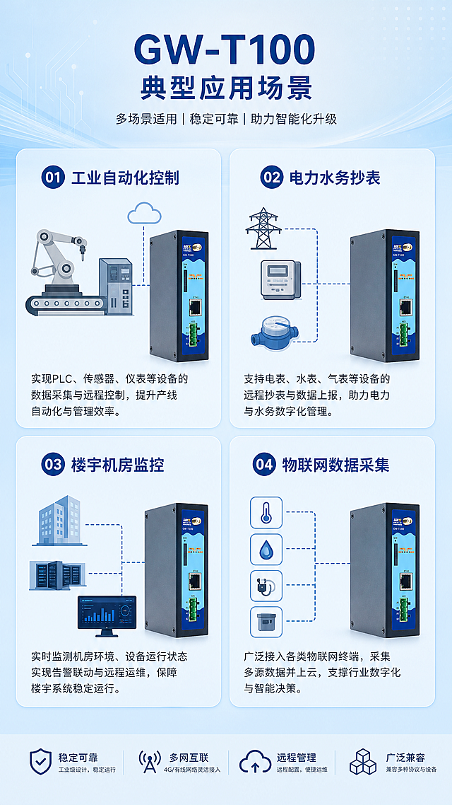 [第5屏] GW-T100典型应用场景四场景分栏展示。风格简约商用详情页，浅蓝科技渐变背景，四场景两排两栏布局。每个场景配简易插画、产品小图和说明文字，四个场景分别是工业自动化控制、电力水务抄表、楼宇机房监控、物联网数据采集。保持GW-T100产品结构与图1一致。均匀柔光，整体风格统一协调。浅蓝科技背景，深蓝色标题深灰说明文字。排版分区清晰，阅读动线从上到下。9:16，宽度750px，高度1334px，4K，文字清晰。负向提示：布局错乱，产品变形，文字重叠