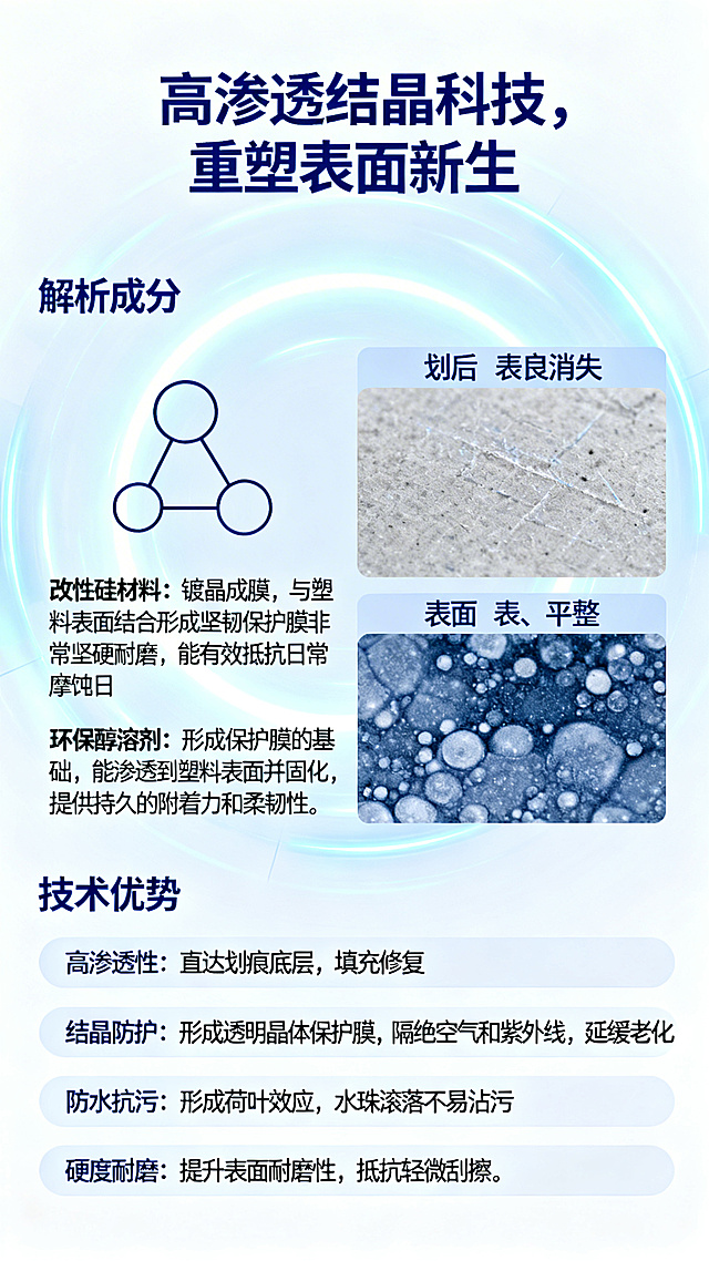 整体色调以科技蓝和纯净白为主色调，背景为淡蓝色科技光晕，主标题"高渗透结晶科技，重塑表面新生"，左侧为简约线条分子结构示意图，右侧为使用后表面显微对比图，展示划痕消失、表面平整效果，解析成分：改性硅材料：镀晶成膜，与塑料表面结合形成坚韧保护膜非常坚硬耐磨，能有效抵抗日常摩擦和外界侵蚀；环保醇溶剂：形成保护膜的基础，能渗透到塑料表面并固化，提供持久的附着力和柔韧性；列出技术优势：高渗透性：直达划痕底层，填充修复；结晶防护：形成透明晶体保护膜，隔绝空气和紫外线，延缓老化；防水抗污：形成荷叶效应，水珠滚落不易沾污；硬度耐磨：提升表面耐磨性，抵抗轻微刮擦