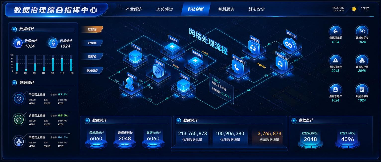 参考原图风格，重新生成数据治理综合指挥中心大屏界面，保持科技蓝色大数据可视化风格，保留所有模块布局和网格处理流程展示预览效果