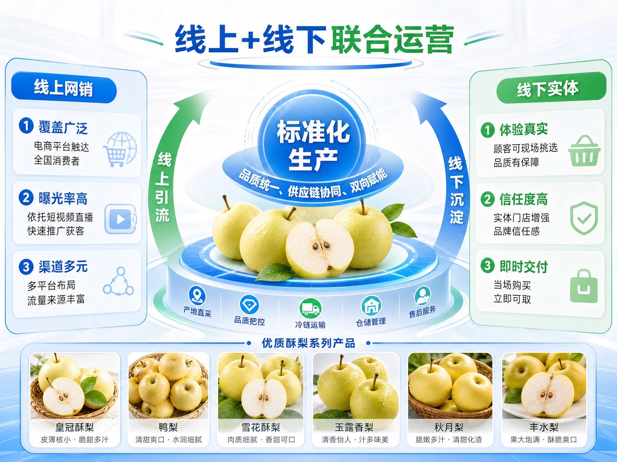 参考图的版式和风格，生成一张酥梨销售模式的信息图海报。整体为蓝… - 图片创意预览