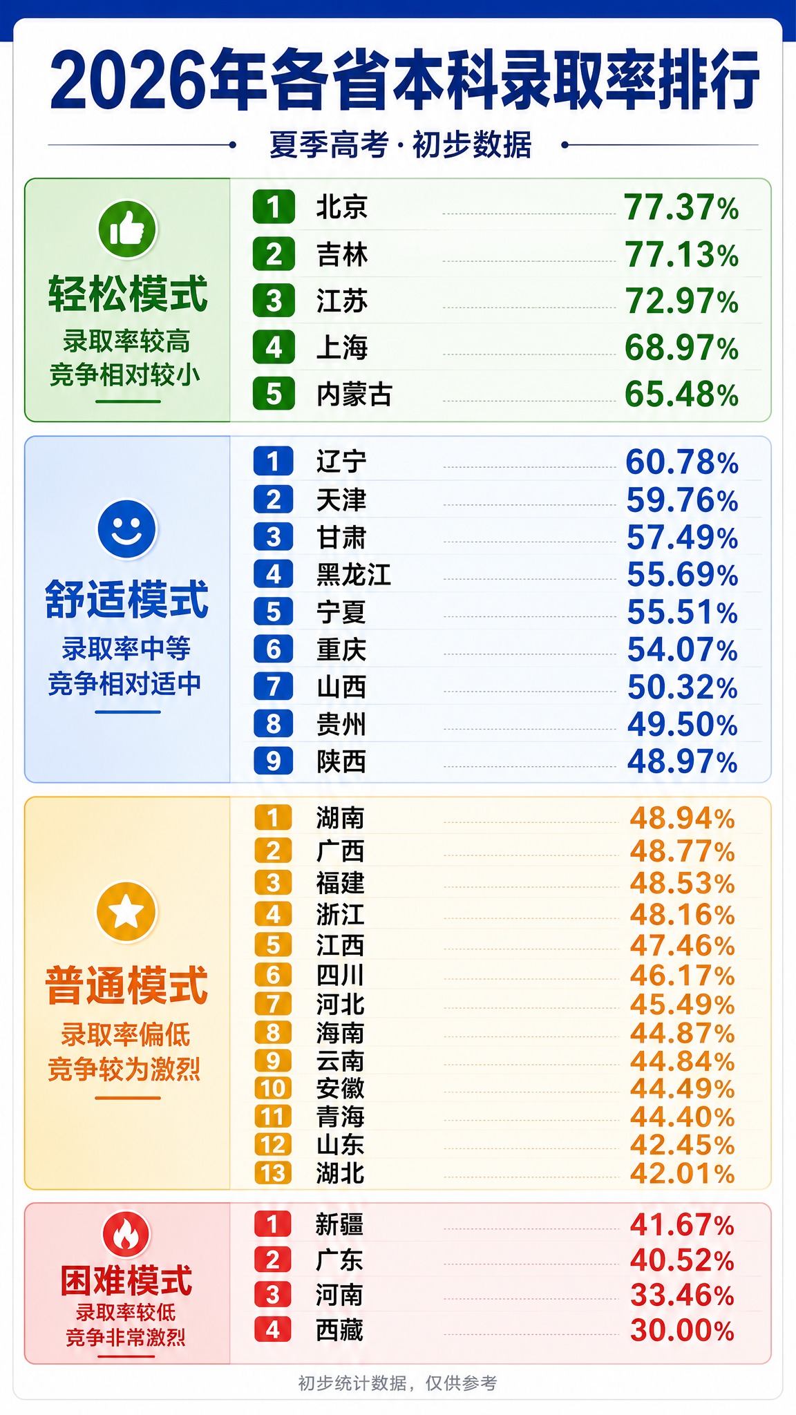 参考原图的四色难度分区榜单风格，重新设计为抖音9:16竖版信息… - 图片创意预览