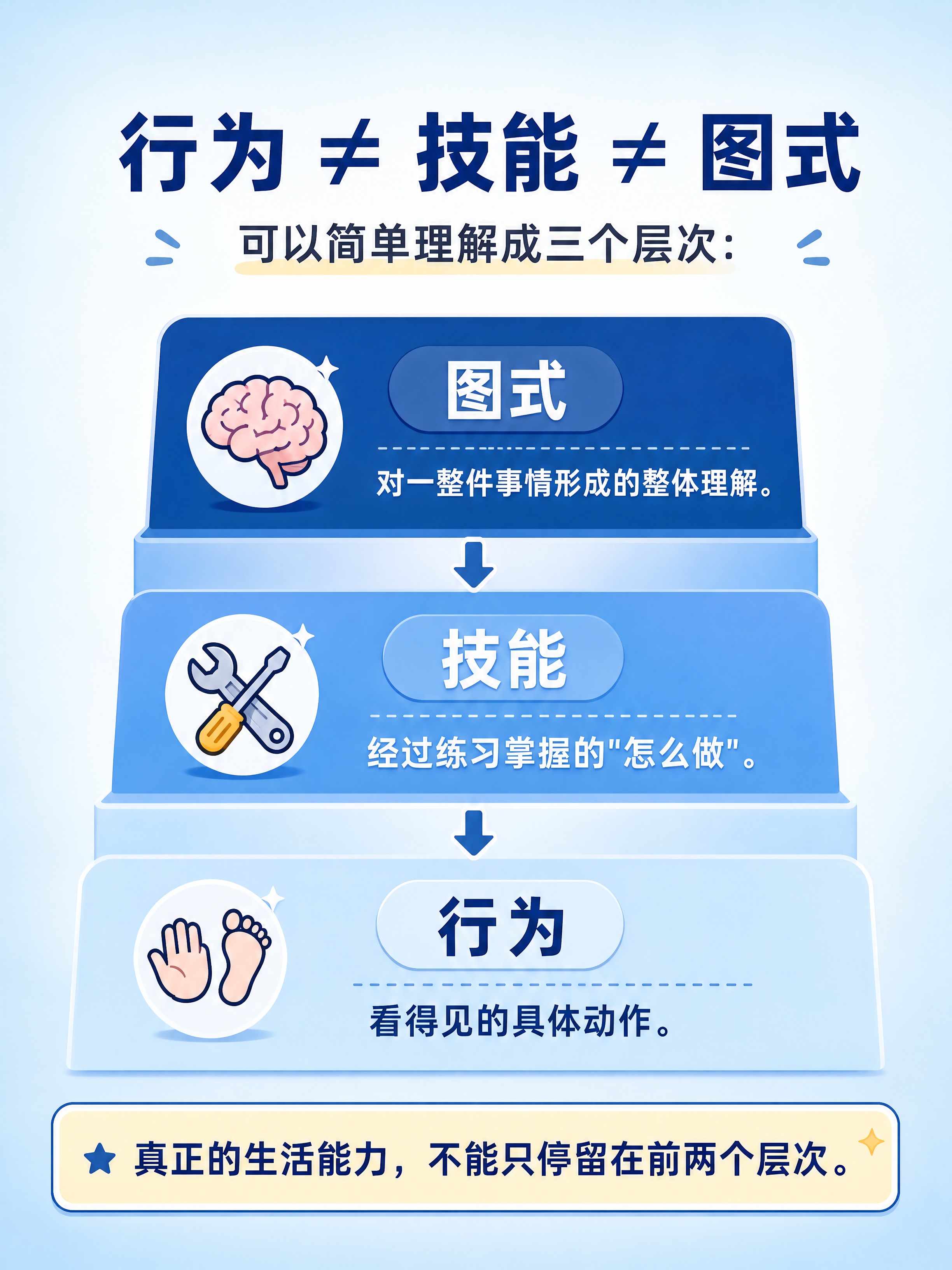 小红书图文笔记第3张·三层概念图，教育科普内页风格，与封面统一… - 图片创意预览