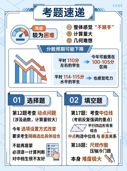 一张高考数学考题分析资讯图，标题为“考题速递”，内容包含：难度标注为较为困难，整体感觉“不顺手”，计算量大，几何难想；分数预期可能下降：平时能考110分左右的学生，今年可能落在100-105分区间；平预览效果