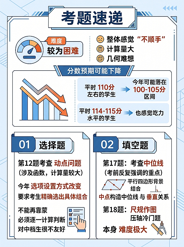 一张高考数学考题分析资讯图，标题为“考题速递”，内容包含：难度标注为较为困难，整体感觉“不顺手”，计算量大，几何难想；分数预期可能下降：平时能考110分左右的学生，今年可能落在100-105分区间；平时114-115分水平的学生也感觉吃力。01选择题：第12题考查动点问题（涉及函数，计算量较大），今年选项设置方式改变，要求考生精确选出具体组合，不能再靠蒙，必须逐一计算判断，对中档生很不友好。02填空题：第17题考查中位线（考前反复强调的重点），平行四边形背景结合中点构造中位线与垂直关系；第18题是尺规作图压轴冷门题，本身难度极大。设计风格简洁清晰，适合教育培训类图文排版