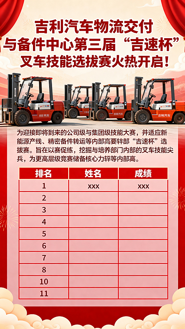 设计一张红色整体风格的喜报海报，标题为'吉利汽车物流交付与备件中心第三届“吉速杯”叉车技能选拔赛火热开启！'，下方有比赛背景说明文字：'为迎接即将到来的公司级与集团级技能大赛，并适应新能源产线、精密备件转运等内部高要求场景，我中心特举办本届“吉速杯”选拔赛。旨在以赛促练，挖掘与培养部门内部的叉车技能尖兵，为更高层级竞赛储备核心力量。'，再下方列出前11名排名榜单，包含排名、姓名、成绩三列，分别用xxx代替具体数字和名字，整体版式正式喜庆，红色为主色调