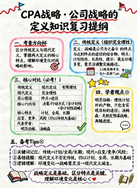 手绘CPA战略复习提纲，遵循以下排版和内容要求：顶部标题"CPA 战略・公司战略的定义 知识复习提纲"，标题左右画红色波浪线，顶部加小旗帜图标；左上粉色圆角框，框标题为"一、考查方向 🎯"，内容是：预览效果