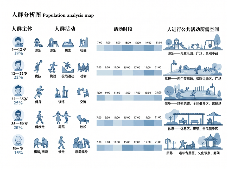 「图片1」「图片1」根据第1张运动公园来分析人群（公园包含环形跑道、极限运动区、老年专属区、儿童乐园、休息区、全名健身区、两个篮球场、两个广场、文化节点).然后以第2张图的形式来制作预览效果