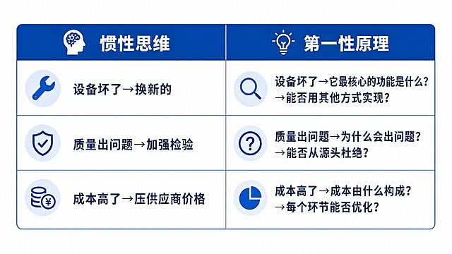 PPT插图，逻辑对比表格，左右两列对比布局，左侧标题为"惯性思维"，右侧标题为"第一性原理"，三行内容清晰展示：第一行左侧"设备坏了→换新的"，右侧"设备坏了→它最核心的功能是什么？→能否用其他方式实现？"；第二行左侧"质量出问题→加强检验"，右侧"质量出问题→为什么会出问题？→能否从源头杜绝？"；第三行左侧"成本高了→压供应商价格"，右侧"成本高了→成本由什么构成？→每个环节能否优化？"。商务简约风格，蓝色主色调，清晰的表格线条，专业PPT排版，文字清晰易读，16:9横版构图，白色背景，简洁大气