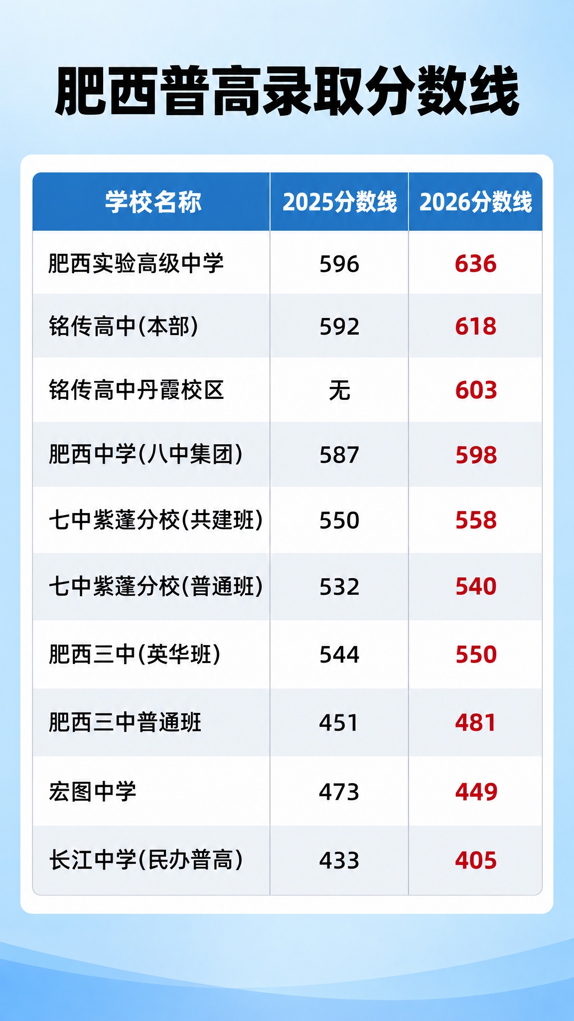 一张竖版教育资讯信息图，浅蓝渐变背景，顶部居中大标题写着"肥西… - 图片创意预览