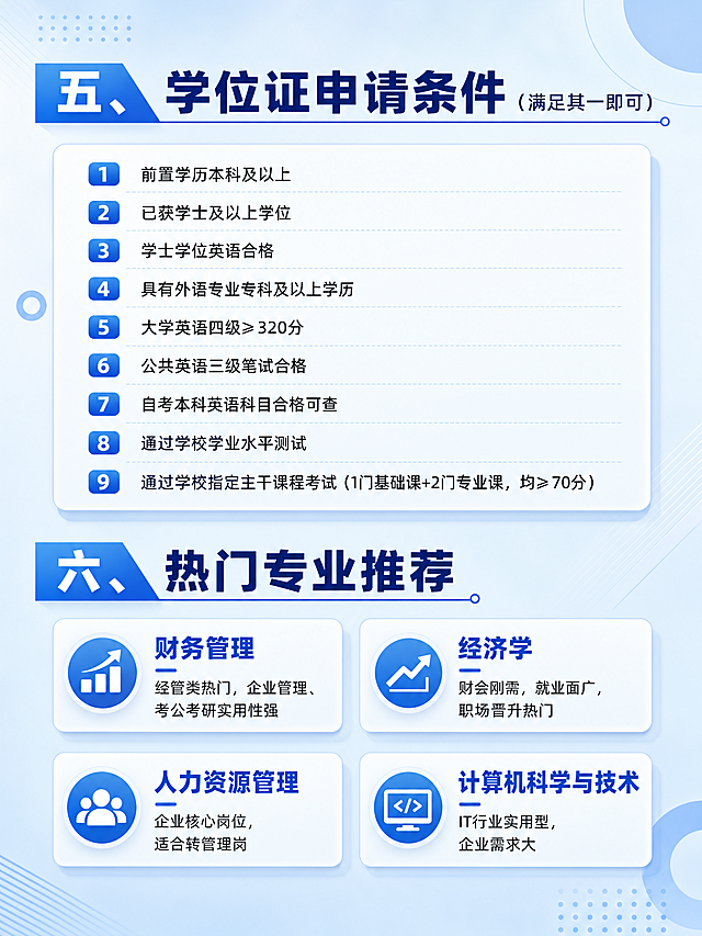 延续前三张浅蓝色商务教育风格，保持背景色调、字体风格和装饰元素完全一致，排版清晰，内容包含标题文字"五、学位证申请条件（满足其一即可）"和"六、热门专业推荐"，对应文案"前置学历本科及以上；已获学士及以上学位；学士学位英语合格；具有外语专业专科及以上学历；大学英语四级≥320分；公共英语三级笔试合格；自考本科英语科目合格可查；通过学校学业水平测试；通过学校指定主干课程考试（1门基础课+2门专业课，均≥70分）。财务管理：经管类热门，企业管理、考公考研实用性强；经济学：财会刚需，就业面广，职场晋升热门；人力资源管理：企业核心岗位，适合转管理岗；计算机科学与技术：IT行业实用型，企业需求大"，比例3:4，分辨率1080×1440，和前三张保持视觉连贯性