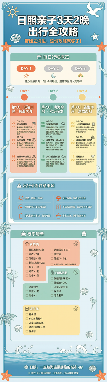竖版日照3天2晚亲子出行攻略信息图，排版清晰分板块展示每日行程、注意事项和 packing list，整体清新海边风，浅蓝色背景配沙滩元素点缀预览效果