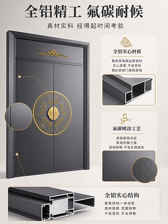 [商品] 使用【图1】五福祥云全铝对开门；保留双开门结构、暗灰色门体、中心圆形鎏金五福祥云浮雕、整体比例和材质质感；去除原图工厂背景，重点展示门体材质和涂层细节。
[画面] 页面目标：结构材质证明，拆解全铝材质和氟碳喷涂工艺，证明产品耐用性。构图：左侧大门局部特写（门体边缘+表面），占画面约45%，展示门体厚度和表面质感。右侧上下两个工艺说明模块：上方讲全铝材质，下方讲氟碳喷涂工艺。每个模块配示意图标和局部放大框。底部有一个材质截面示意小图。阅读动线：从左到右再向下，先看产品再读工艺说明。
[视觉] 套系策略：风格=新中式高端大宅商业摄影风；标题字=大气宋体加粗新中式字体；正文字=简洁黑体；主色=深灰+鎏金；背景延展=浅灰到米白渐变的工业风干净背景；强调色=鎏金色，用于图标、引线和重点数据；标题色=深灰色；正文色=中灰色；组件=圆角信息卡、红框/金框标注、引线箭头、截面示意图；光影=均匀明亮的工业摄影布光，突出材质纹理和金属质感，局部放大区域光线更集中。
[文字] 顶部主标题：「全铝精工 氟碳耐候」，深灰色大字号。副标题：「真材实料 经得起时间考验」，中灰色中号。右上模块标题「全铝实心材质」，说明：「整体采用高品质铝材 实心厚重 不易变形 相比铁质门更耐腐蚀」。右下模块标题「氟碳喷涂工艺」，说明：「表面氟碳涂层 致密附着力强 耐候耐晒 不易生锈掉色」。底部材质截面旁标注「全铝实心结构」。
[规格] 图片比例3:4竖版，2K分辨率，负向：禁止变形、错字、模糊、材质失真、虚假数据、平台Logo、绝对化用语。