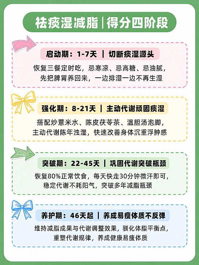 3:4竖版健康科普信息图海报，深绿色#66BB6A细边框，内部纯白#FFFFFF圆角矩形内容区。顶部居中绿色#66BB6A圆角胶囊形标签内白色粗体显示"祛痰湿减脂 | 得分四阶段"。标签下方垂直排列4个阶段卡片，每个卡片结构：左上角一个彩色手绘风箭头/蝴蝶结装饰，卡片用对应颜色虚线边框+对应浅底色，卡片内顶部用黑色粗体显示阶段标题（标题带浅色块背景），下方用近黑色#1a1a1a常规黑体显示阶段描述（2-3行）。第一阶段粉色#F8BBD0装饰+粉色虚线边框+浅粉底色#FCE4EC，标题"启动期：1-7天｜切断痰湿源头"，描述"恢复三餐定时吃，忌寒凉、忌高糖、忌油腻，先把脾胃养回来，一边排湿一边不再生湿"。第二阶段黄色#FFD54F装饰+黄色虚线边框+浅黄底色#FFF8E1，标题"强化期：8-21天｜主动代谢顽固痰湿"，描述"搭配炒薏米水、陈皮茯苓茶、温胆汤泡脚，主动代谢陈年浊湿，快速改善身体沉重浮肿感"。第三阶段绿色#81C784装饰+绿色虚线边框+浅绿底色#E8F5E9，标题"突破期：22-45天｜巩固代谢突破瓶颈"，描述"恢复80%正常饮食，每天快走30分钟微汗即可，稳定代谢不耗阳气，突破多年减脂瓶颈"。第四阶段蓝色#64B5F6装饰+蓝色虚线边框+浅蓝底色#E3F2FD，标题"养护期：46天起｜养成易瘦体质不反弹"，描述"维持减脂成果与代谢调整效果，驯化体脂平衡点，重塑代谢规律，养成健康易瘦体质"。卡片之间均匀间距。内容区底部留白（不加品牌标识）。整体风格绿色健康科普信息图风，四色阶段卡柔和区分，结构清晰。文字精准无错字，标点符号准确无误，排版对齐工整，字体清晰锐利，无乱码无重影。版式精美，信息层级清晰。