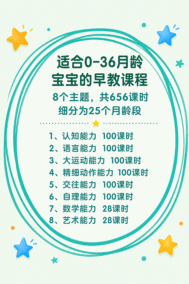 [第4屏] 详情页第四屏-课程整体容量与结构说明。
[氛围/风格] 延续清新活泼专业幼教风，明亮干净，风格和前三屏统一。
[元素布局] 本屏使用【图4】作为内容参考，保留原图所有文字和装饰元素，优化清晰度和排版。中心青绿色圆环框住全部文字信息，角落点缀星星装饰，保持所有文字内容和原图完全一致。整体元素分布均匀，不拥挤，阅读舒适。
[光影质感] 整体光线均匀明亮，文字与背景对比清晰，柔和不刺眼，移动端阅读舒适。
[配色色系] 全局底色：#e8f9e9浅青；主色：#38b2ac青绿色；点缀：#fbbf24橙色+#0ea5e9蓝色；风格延续整套活泼明快的幼儿产品调性。
[视角构图] 中心环绕排版，文字信息居中展示，阅读动线从上到下清晰流畅。
[文字版式] 顶部第一行「适合0-36月龄宝宝的早教课程」深绿色大字；第二行「8个主题，共656课时」；第三行「细分为25个月龄段」；下方分八行列出每个领域的课时数，字号逐级缩小但依然清晰可读，行间距适中。文字清晰，移动端易读。
[比例分辨率] 2:3 竖版比例，4K分辨率，文字清晰可辨，超高清。
[负向提示词] 变形，水印，文字错乱，缺字错字，内容缺失，背景杂乱，违规表达。