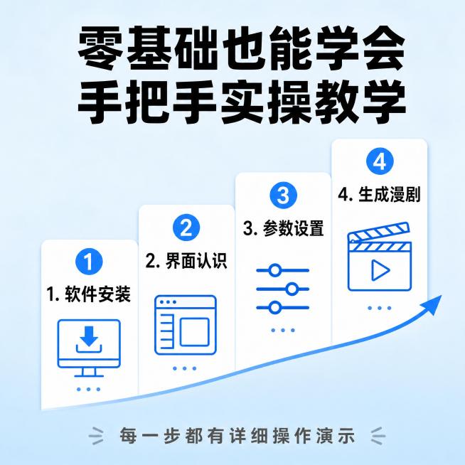 [主图-7] 零基础教学主图。浅蓝色渐变背景，顶部黑色粗体大标题"零基础也能学会 手把手实操教学"，中间是四步白色阶梯式流程图，分别标注"1. 软件安装""2. 界面认识""3. 参数设置""4. 生预览效果