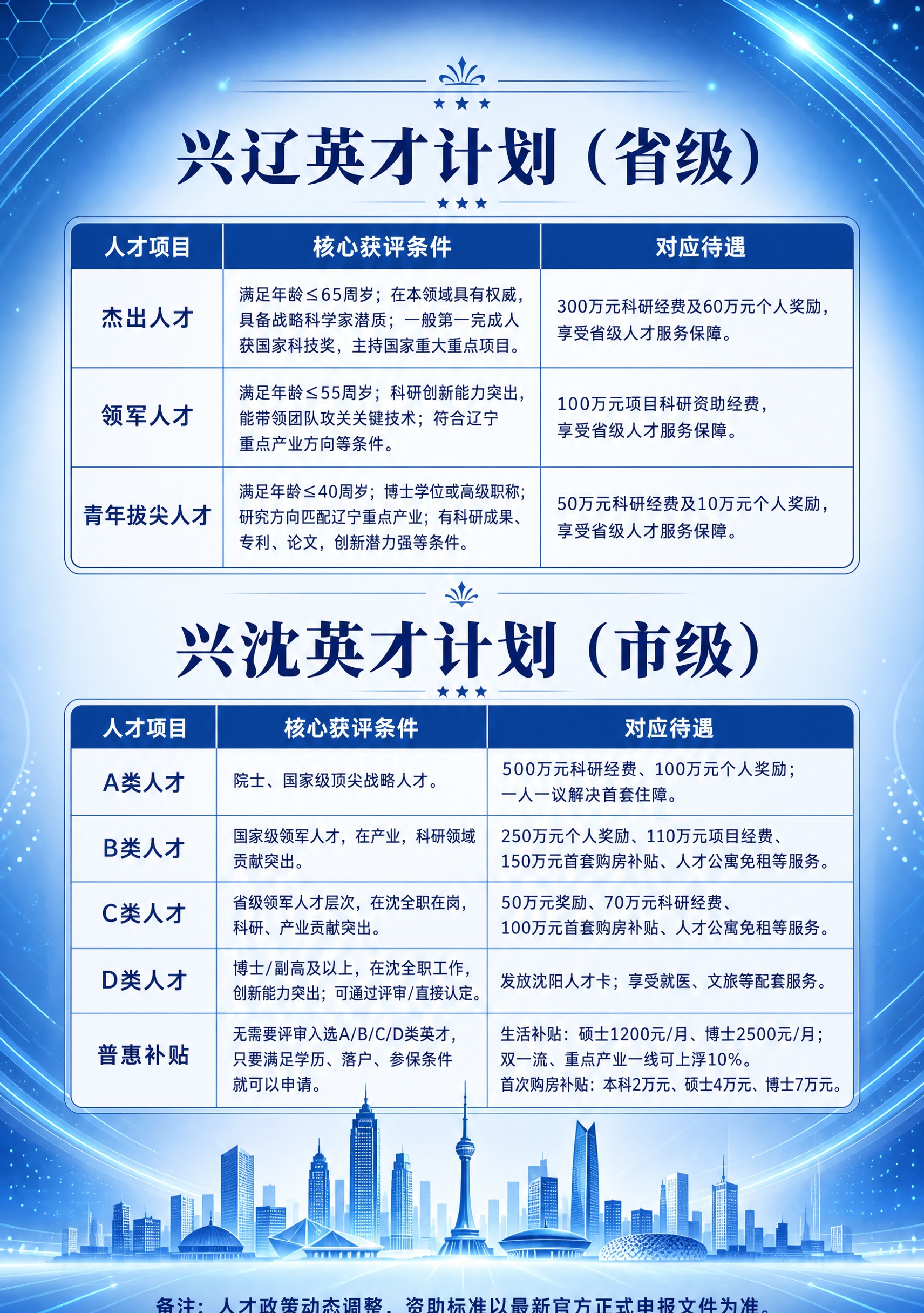 政府风蓝色系人才政策宣传海报，A4竖版2:3比例，整体对称庄重… - 图片创意预览