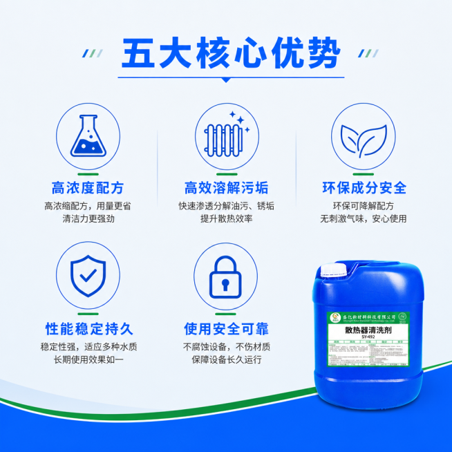 [第2屏] 散热器清洗剂核心优势图标卖点展示。本屏使用【图1】产品作为视觉点缀。
[氛围/风格] 清晰简约商务风，信息层级分明，专业易读。
[元素布局] 顶部主标题，下方五个图标卖点区域均匀分布；右下预览效果