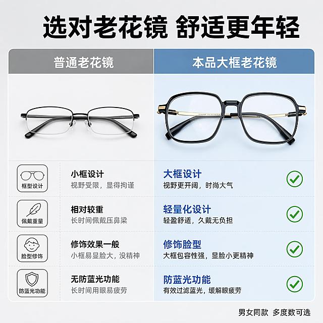 [主图-5] 老花镜优势对比展示，帮助决策
[氛围风格] 清晰直观对比，突出产品优势
[画质] 清晰商务风，对比分明，文字清晰
[元素] 保持老花镜外观即物理结构、材质质感、颜色与输入产品图绝对一致，杜绝任何变形和色差，精细化处理。左右分栏对比，左侧为"普通老花镜"，右侧为"本品大框老花镜"，对应列出对比项目：框型设计，佩戴重量，脸型修饰，防蓝光功能，对勾标注本品优势点，产品放置在右侧本品区域展示
[光影] 均匀柔光，左右对比清晰，产品细节突出
[配色] 浅灰背景，本品区域搭配浅蓝底突出，文字对比清晰，打勾使用绿色，干净直观
[文字版式] 顶部大标题"选对老花镜 舒适更年轻"，居中粗体；对比项分四行，每行左右对齐，本品优势使用绿色对勾标注，清晰明了；右下角小字标注：男女同款 多度数可选
[视角构图] 左右对称对比构图，产品居中突出，信息层级清晰
[比例分辨率] 1:1 比例，2k分辨率，文字清晰可辨，画面超高清
[负向提示词] 变形，文字错乱，产品图模糊，背景杂乱，水印，电商平台Logo