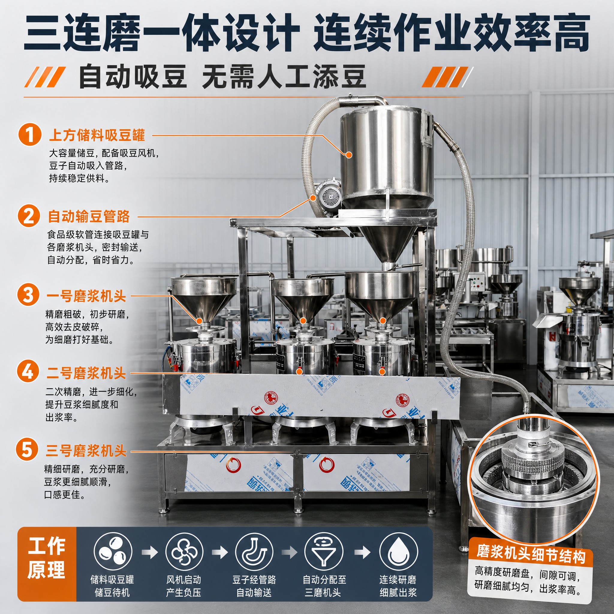 [主图-2] 三联磨浆机组结构亮点图，讲透三连磨一体设计和自动… - 图片创意预览