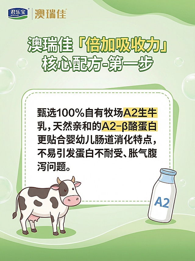 参照原图浅绿清新母婴风格，制作第二篇图文，顶部保留君乐宝澳瑞佳logo，主标题为"澳瑞佳「倍加吸收力」核心配方-第一步"，正文内容为"甄选100%自有牧场A2生牛乳，天然亲和的A2-β酪蛋白更贴合婴幼儿肠道消化特点，不易引发蛋白不耐受、胀气腹泻问题。"，搭配奶牛和A2奶瓶插画，保持和原图一致的设计风格