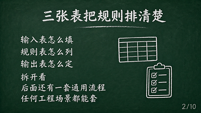 黑板报风格PPT页面，深绿色黑板背景，白色粉笔字效果，手绘简笔画风格。标题32号居中："三张表把规则排清楚"。标题下方空一行。内容24号左对齐，白色粉笔字：
输入表怎么填
规则表怎么列
输出表怎么定

拆开看
后面还有一套通用流程
任何工程场景都能套

配1-2个简单线条手绘小图标（如表格、清单图标）。右下角浅灰色小字标注"2/10"。整体粉笔手绘质感，16:9横屏。