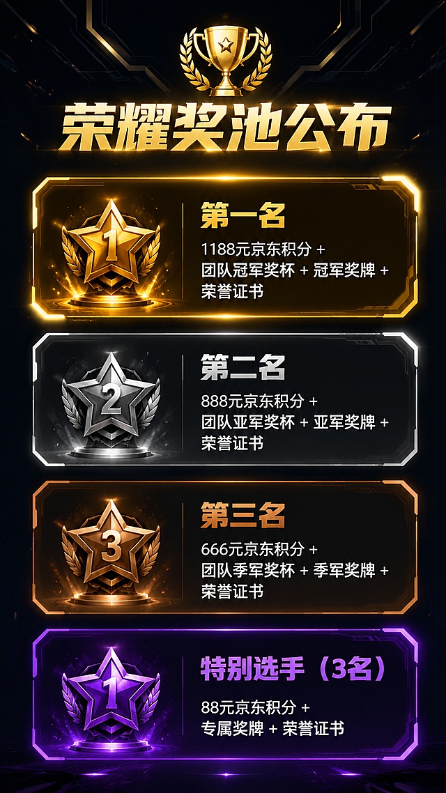 [第4屏] 奖项奖励展示屏。竖版长图第四屏，深色电竞风格，信息展示清晰。
[氛围/风格] 深色科技风，尊贵荣耀感，信息卡片式布局，商业设计质感。
[元素布局] 顶部为大标题区，配奖杯装饰图标；下方为四个奖项等级卡片，从上至下依次排列：第一名、第二名、第三名、特别奖；每个奖项左侧有对应星级图标，右侧为奖项名称和奖励内容；卡片有渐变底色和发光边框，第一名卡片最醒目（金色调），第二名（银灰色调），第三名（铜色调），特别奖（紫色调）。
[光影质感] 第一名卡片金色光效最强烈，依次递减，整体有从上至下的光影层次。
[配色色系] 全局底色 #0A0E1A 深暗蓝；第一名金 #FFD700；第二名银 #C0C0C0；第三名铜 #CD7F32；特别奖紫 #8B5CF6；文字白色 #FFFFFF。
[视角构图] 纵向列表式布局，居中对齐，阅读动线从上至下。
[文字版式] 顶部标题「荣耀奖池公布」金色粗体大字，配奖杯图标；每个奖项卡片：左侧星级图标，右侧上方奖项名称（对应颜色粗体），下方奖励内容白色小字：「第一名：1188元京东积分 + 团队冠军奖杯 + 冠军奖牌 + 荣誉证书」「第二名：888元京东积分 + 团队亚军奖杯 + 亚军奖牌 + 荣誉证书」「第三名：666元京东积分 + 团队季军奖杯 + 季军奖牌 + 荣誉证书」「特别选手（3名）：88元京东积分 + 专属奖牌 + 荣誉证书」。文字清晰可读，奖项层级分明。
[比例分辨率] 9:16 竖版比例，4K 分辨率，文字清晰可辨，高清画质。
[负向提示词] 变形，水印，文字错乱，文字过小，颜色偏差，背景杂乱，低质量，模糊。