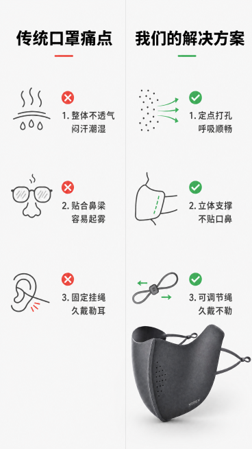 [第2屏] 痛点对比页-传统口罩痛点vs本款灰色立体口罩解决对比。
[氛围/风格] 清晰直观对比风格，简约浅灰背景，干净商业设计感，信息层级清晰。
[元素布局] 页面整体左右分栏对比布局，左栏展示传统预览效果
