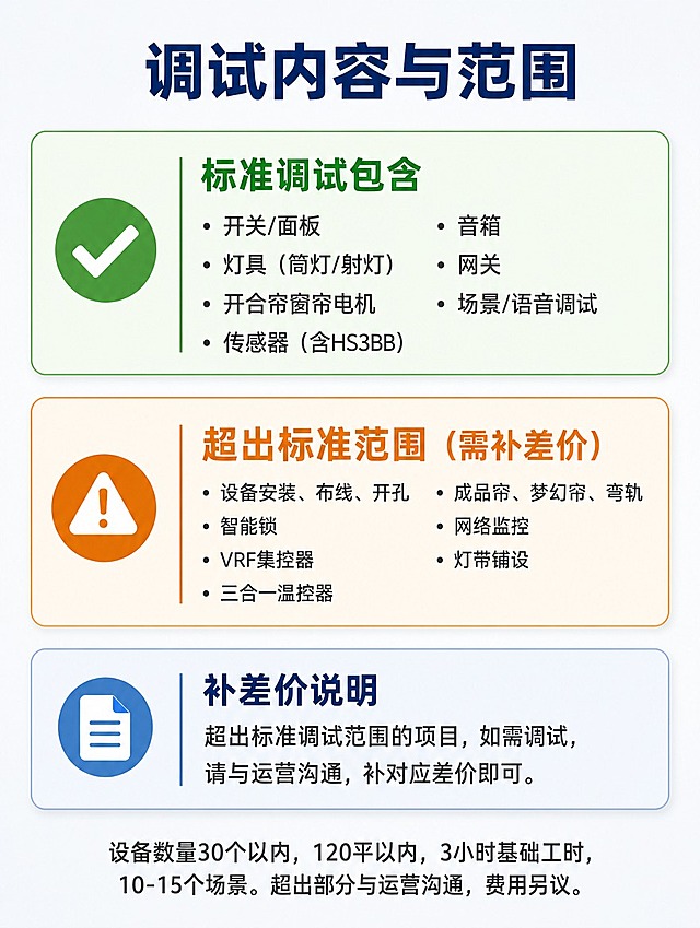 [商品] 无实物产品图，使用抽象勾选图标、警示图标表达服务范围；不生成任何实物产品照片。
[画面] 页面目标：清晰界定调试服务内容与范围，区分标准包含和超出项目。构图：顶部标题区+中部三块内容区（上下排列）+底部工时说明。第一块绿色系（标准调试包含），第二块橙色系（超出范围），第三块浅色背景框（补差价说明）。每块左侧配对应图标，右侧为清单文字。
[视觉] 套系策略：风格=清单式专业信息图，边界清晰；标题字=思源黑体粗体；正文字=思源黑体常规；主色=深蓝色(#1a3a6b)；背景延展=浅灰白色(#f5f7fa)背景；强调色=绿色(标准包含)+橙色(超出警示)；标题色=深蓝色；正文色=深灰色(#333333)；组件=圆角信息卡片、绿色勾选图标、橙色警示图标、项目符号列表；光影=扁平微阴影，层次分明。
[文字] 顶部居中主标题「调试内容与范围」，深蓝色粗体。第一块标题「标准调试包含」（配绿色勾选图标），内容：开关/面板、灯具（筒灯/射灯）、开合帘窗帘电机、传感器（含HS3BB）、音箱、网关、场景/语音调试。第二块标题「超出标准范围（需补差价）」（配橙色警示图标），内容：设备安装、布线、开孔；智能锁；VRF集控器；三合一温控器；成品帘、梦幻帘、弯轨；网络监控；灯带铺设。第三块标题「补差价说明」（浅色背景框），内容：「超出标准调试范围的项目，如需调试，请与运营沟通，补对应差价即可。」底部一行说明：「设备数量30个以内，120平以内，3小时基础工时，10-15个场景。超出部分与运营沟通，费用另议。」底部留空，不写任何品牌或团队名称。无二维码、无联系方式。所有文字横向排版，手机端可读。
[规格] 图片尺寸750x1000像素，比例3:4竖版，分辨率4K，负向提示：避免实物产品照片、二维码、联系方式、品牌logo、水印、竖排文字、文字过小、错字、杂乱背景。
