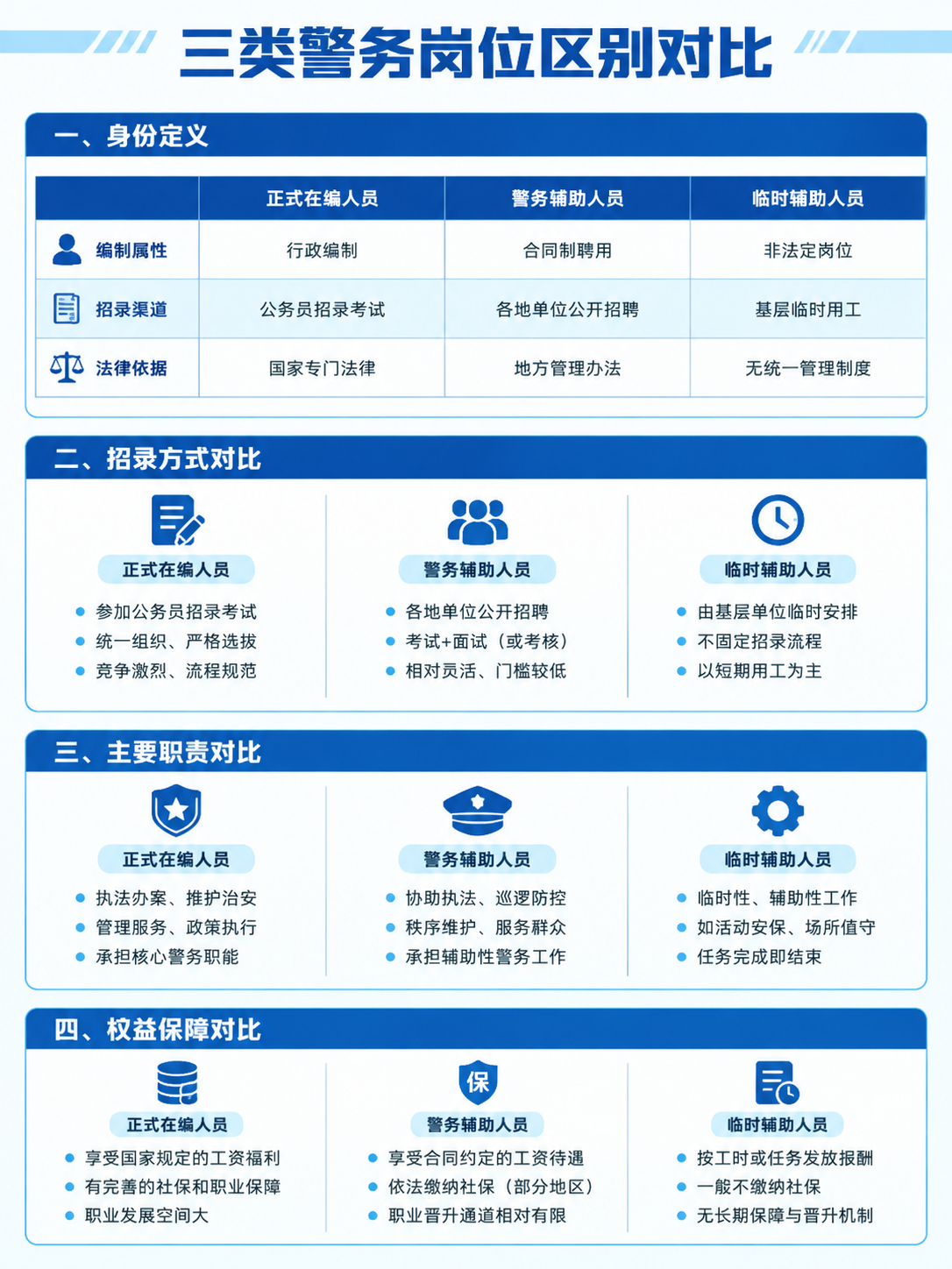 蓝白风格信息图长图，主题为「三类警务岗位区别对比」，整体干净整… - 图片创意预览