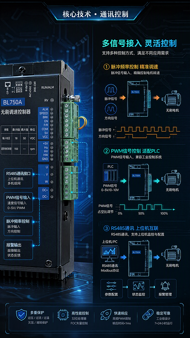 [第4张] 详情页核心技术解析-上位机通讯与多信号控制原理。本张使用【图3】作为产品主体，展示控制器接口细节。
[氛围/风格] 工业科技风，深色技术感，专业原理图风格，严谨精密。
[元素布局] 画面左侧为无刷调速控制器产品特写（展示RS485端子、PWM端子、脉冲输入接口），产品占比约40%，外观结构与输入图一致；右侧为通讯控制原理示意图，用线条和箭头展示上位机/PLC → 控制器 → 电机的信号流向；背景为深色电路板纹理，带有蓝色数据流动光效。
[光影质感] 左侧产品区域冷光侧打，突出端子细节和金属质感；右侧原理图区域自发光效果，数据线条有流动光感。
[配色色系] 全局底色 #1A1D24 深灰黑；主色 #2B7DE9 科技蓝；辅助色 #00D4AA 青绿数据流、#FFFFFF 白色文字、#FFB020 橙色标注。
[视角构图] 左右分栏结构，左侧产品特写 + 右侧原理示意，阅读动线从左到右再从上到下。
[文字版式] 版式为顶部技术标签 + 左右分栏。顶部标签「核心技术 · 通讯控制」；左侧产品旁标注「RS485通讯接口」「PWM信号输入」「脉冲频率控制」「报警输出」；右侧原理区标题「多信号接入 灵活控制」，分3条说明：「① 脉冲频率控制 精准调速」「② PWM信号控制 适配PLC」「③ RS485通讯 上位机互联」；配信号流向箭头和图标。
[比例分辨率] 9:16 竖版比例，4K分辨率，文字清晰可辨，高清画质。
[负向提示词] 产品变形，端子结构错误，颜色偏差，水印，文字错乱。