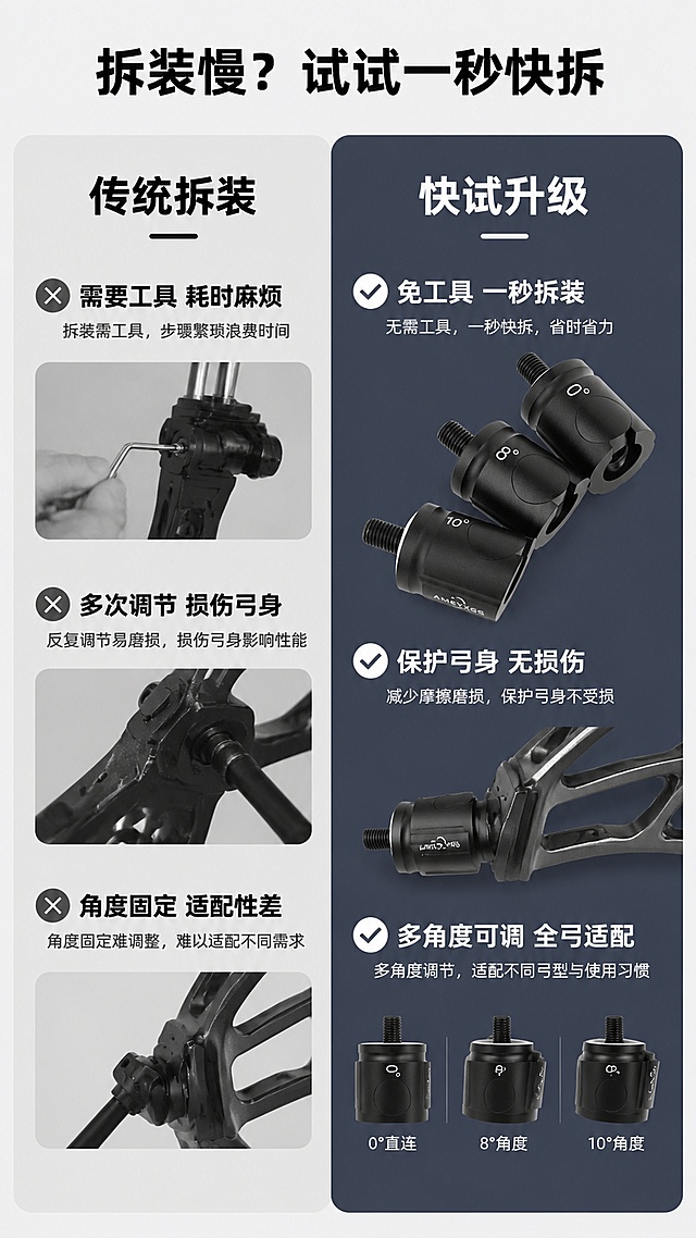 [第2屏] 痛点对比页，对比传统拆装方式与阿迈克斯快拆头优势，本屏使用图5作为产品展示。
[氛围/风格] 清晰对比，专业说理风格，简洁直观。
[元素布局] 左右分栏对比布局，左侧展示传统拆装痛点，右侧展示快拆头解决方式；产品图放置在右侧，占比约50%，文字分栏清晰不拥挤。
[光影质感] 均匀布光，左右对比区域光影一致，产品细节清晰。
[配色色系] 全局底色 #f0f0f2；左栏浅灰底，右栏深灰蓝底；白色和黑色文字区分层级。
[视角构图] 左右对称对比构图，阅读动线从左到右。
[文字版式] 顶部主标题「拆装慢？试试一秒快拆」，左栏副标题「传统拆装」，三点痛点「需要工具 耗时麻烦」「多次调节 损伤弓身」「角度固定 适配性差」；右栏副标题「快拆升级」，对应三点优势「免工具 一秒拆装」「保护弓身 无损伤」「多角度可调 全弓适配」，文字排版清晰，对比度高，手机端可读。
[比例分辨率] 9:16竖版比例，1080*1920，4K分辨率，文字清晰可辨，高清画质。
[负向提示词] 文字过小，文字错乱，排版混乱，产品变形，颜色偏差