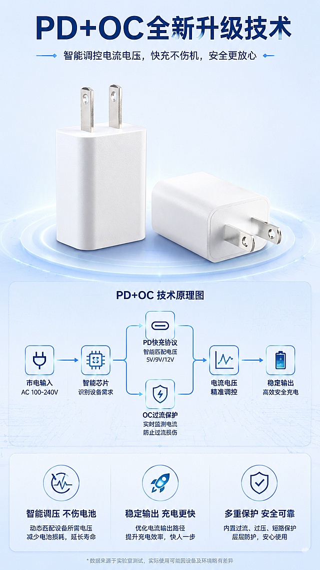 [第4屏] 核心技术解析，讲解PD+OC全新升级技术原理，蓝白风格，仅使用白色款产品。本屏使用原图白色充电器，替换原黑色产品为白色。
[氛围/风格] 科技原理可视化，浅蓝科技背景，专业干净质感，蓝白配色。
[元素布局] 上方为白色5V2A充电器产品，占屏比约40%，保持产品外观、颜色、插脚结构与原图白色充电器一致；下半部分为技术路径示意图，浅蓝色线条展示电流调控路径；标注关键技术节点。
[光影质感] 产品顶部打光清晰，示意图分层渲染，整体层次分明，重点技术突出。
[配色色系] 全局底色 #F0F7FF；主色深蓝色文字和线条；辅助色浅蓝色背景点缀，白色产品本色。
[视角构图] 上产品下原理排版，从上到下阅读动线。
[文字版式] 顶部大标题 "PD+OC全新升级技术"，下方标注三个核心优势："智能调压 不伤电池"、"稳定输出 充电更快"、"多重保护 安全可靠"；文字清晰标注在技术节点旁，不遮挡产品，蓝白配色统一。
[比例分辨率] 9:16竖版比例，4K分辨率，文字清晰可辨，高清画质。
[负向提示词] 产品变形，颜色偏差，结构错误，文字错乱，文字过小，背景杂乱，黑色产品，深色背景