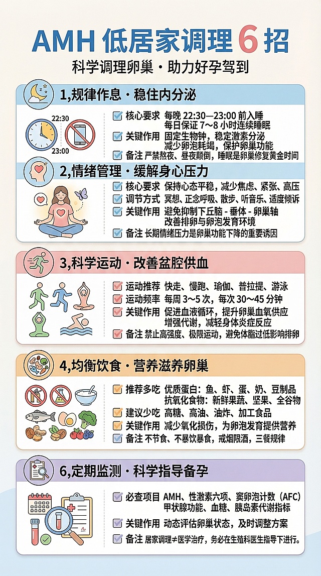科普母婴风格海报，标题为'AMH 低居家调理 6 招'，副标题为'科学调理卵巢・助力好孕驾到'。文案内容完全如下，不得有任何增删遗漏：1️⃣ 规律作息・稳住内分泌 ✅ 核心要求 每晚 22:30–23:00 前入睡 每日保证 7～8 小时连续睡眠 ✅ 关键作用 固定生物钟，稳定激素分泌 减少卵泡耗竭，保护卵巢功能 ✅ 备注 严禁熬夜、昼夜颠倒，睡眠是卵巢修复黄金时间；2️⃣ 情绪管理・缓解身心压力 ✅ 核心要求 保持心态平稳，减少焦虑、紧张、高压 ✅ 调节方式 冥想、正念呼吸、散步、听音乐、适度倾诉 ✅ 关键作用 避免抑制下丘脑 - 垂体 - 卵巢轴 改善排卵与卵泡发育环境 ✅ 备注 长期情绪压力是卵巢功能下降的重要诱因；3️⃣ 科学运动・改善盆腔供血 ✅ 运动推荐 快走、慢跑、瑜伽、普拉提、游泳 ✅ 运动频率 每周 3～5 次，每次 30～45 分钟 ✅ 关键作用 促进血液循环，提升卵巢血氧供应 增强代谢，减轻身体炎症反应 ✅ 备注 禁止高强度、极限运动，避免体脂过低影响排卵；4️⃣ 均衡饮食・营养滋养卵巢 ✅ 推荐多吃 优质蛋白：鱼、虾、蛋、奶、豆制品 抗氧化食物：新鲜果蔬、坚果、全谷物 ✅ 建议少吃 高糖、高油、油炸、加工食品 ✅ 关键作用 减少氧化损伤，为卵泡发育提供营养 ✅ 备注 不节食、不暴饮暴食，戒烟限酒，三餐规律；5️⃣ 生活习惯・远离卵巢伤害 ✅ 日常注意 避免久坐，每 1 小时起身活动 5–10 分钟 远离染发剂、重金属、放射线、有害化学品 ✅ 关键作用 减少卵巢氧化应激与外界损伤 维持正常内分泌环境 ✅ 备注 不盲目吃偏方、激素、不明保健品；6️⃣ 定期监测・科学指导备孕 ✅ 必查项目 AMH、性激素六项、窦卵泡计数（AFC）甲状腺功能、血糖、胰岛素代谢指标 ✅ 关键作用 动态评估卵巢状态，及时调整方案 ✅ 备注 居家调理≠医学治疗，务必在生殖科医生指导下进行。排版参考上传的准爸备孕海报样式，每个调理条目搭配对应柔和可爱的母婴科普风格小插画或图标，整体色调清新柔和，清晰易读。