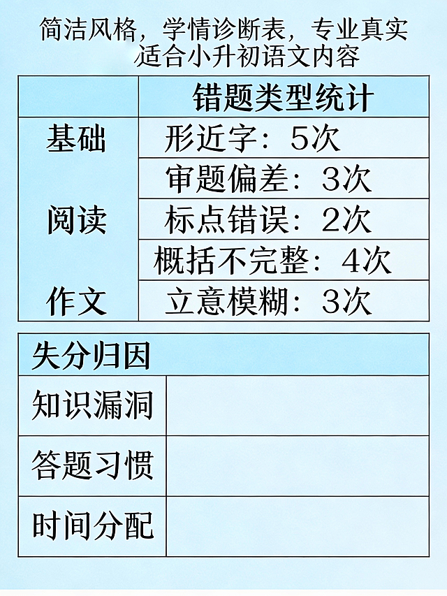 {
  "prompt": "一张简洁的手写或电子版学情诊断表示例，包含基础/阅读/作文三大模块的分析，以及错题类型统计（如“形近字：5次”、“审题偏差：3次”）和简单的失分归因栏。整体风格应显得专业而真实，适合小升初语文内容。",
 
}